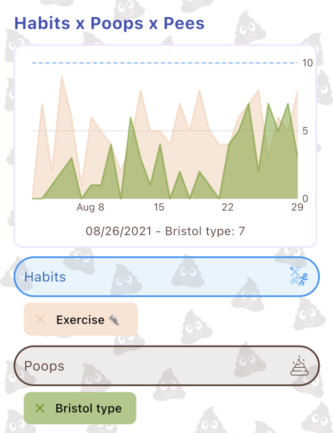 A timeline chart showing the correlation between exercise and changes in the Bristol Stool Scale